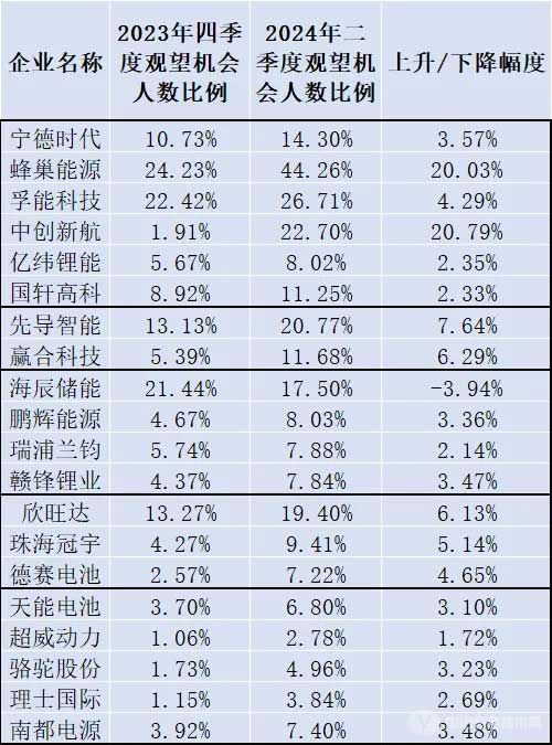 動力電池企業(yè)員工離職意愿度上下幅度