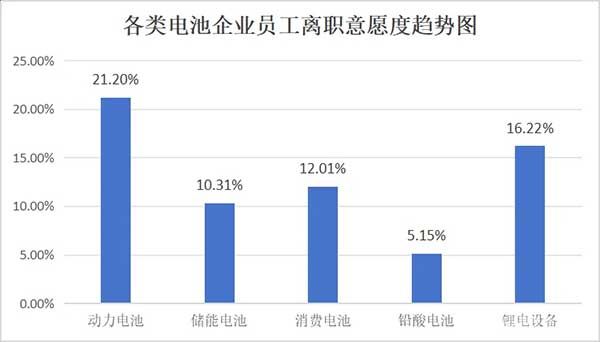 各類電池企業(yè)員工離職意愿度趨勢圖