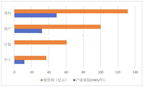 2024年3月我國儲能電池產(chǎn)能布局狀態(tài)