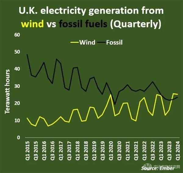 里程碑！風(fēng)力發(fā)電超過化石燃料，成為英國最大的單一電力來源