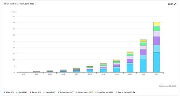 2024年全球電動汽車預(yù)計銷售1700萬輛