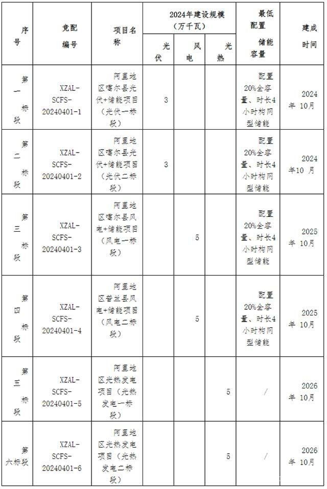 西藏發(fā)布阿里地區(qū)260MW保障性風(fēng)光項目競配公告