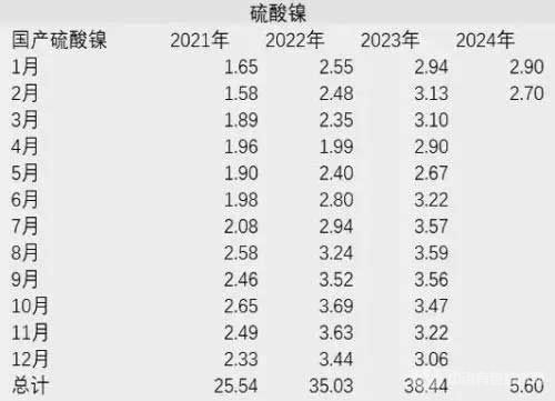 表為國產(chǎn)硫酸鎳(單位：萬金屬噸)