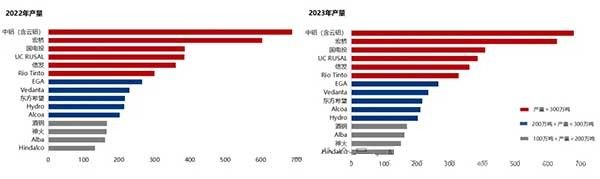 Mysteel統(tǒng)計(jì)：2023年全球電解鋁企業(yè)產(chǎn)量TOP15，中國前7席