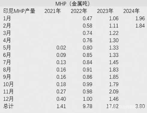 表為印尼MHP產(chǎn)量(單位：萬金屬噸)