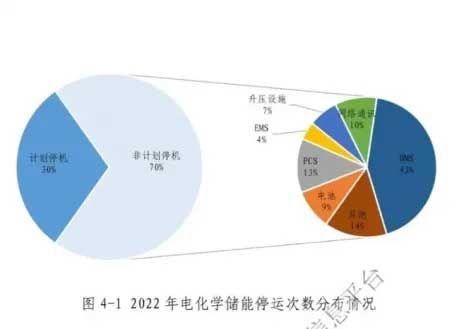 2022年電化學(xué)儲(chǔ)能停運(yùn)次數(shù)分布情況