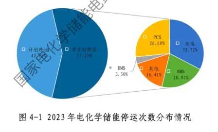 2023年電化學(xué)儲(chǔ)能停運(yùn)次數(shù)分布情況