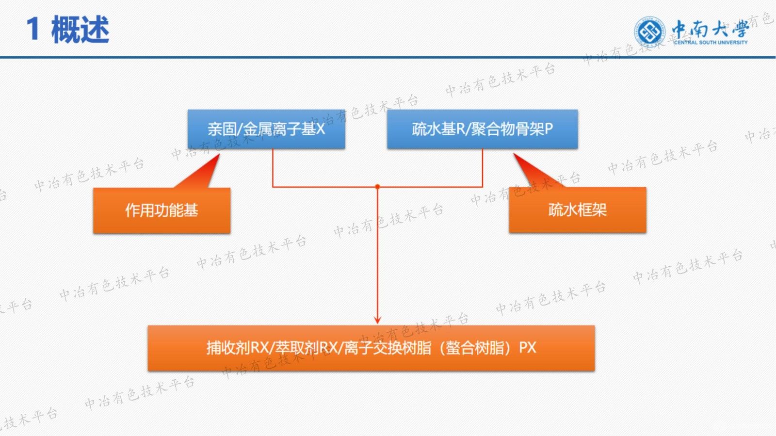 螯合樹脂的結(jié)構(gòu)設(shè)計與性能調(diào)控