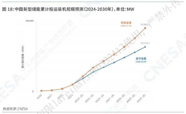 新型儲能邁向規(guī)?；?，大電芯勢在必行