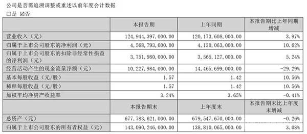 比亞迪加大研發(fā)投入，銷量持續(xù)增長