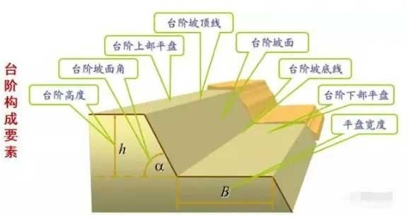 露天礦的邊坡及滑坡事故的類型、預(yù)防及治理