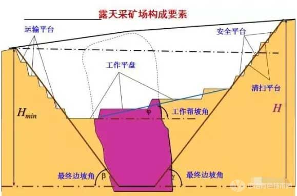 露天采礦場(chǎng)構(gòu)成要素