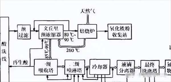 污水處理技術(shù) | 八種含酸廢水處理方法