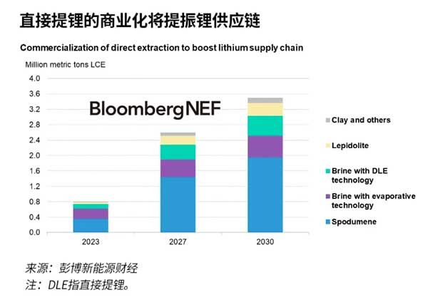 直接提鋰的商業(yè)化將提振鋰供應(yīng)鏈