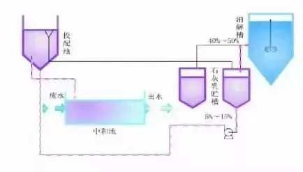 中和法