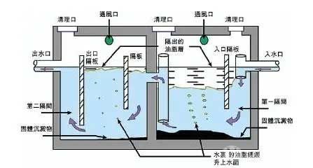 隔油池