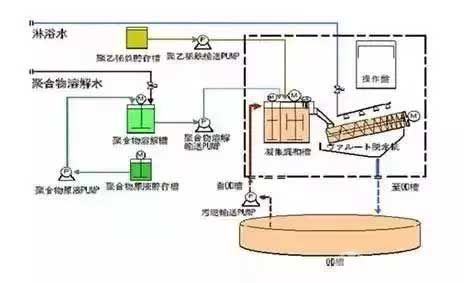 化學(xué)混凝法