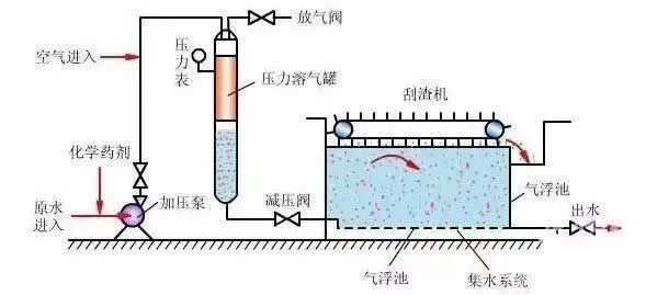 氣浮法