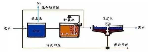 缺氧-好氧生物處理法