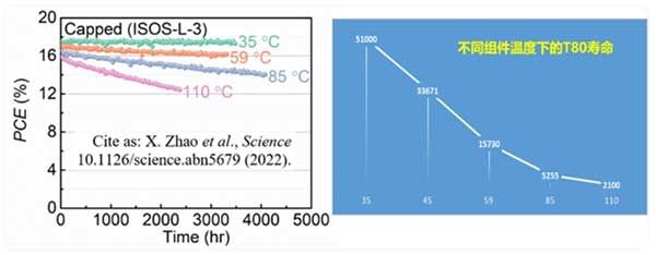 文獻報道的鈣鈦礦太陽電池在光/濕/熱聯(lián)合作用下的衰減曲線和T80壽命