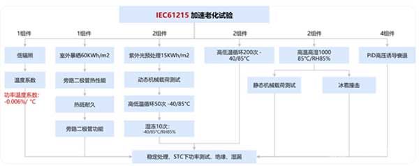 IEC 61215測試序列示意圖