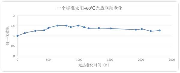 極電光能鈣鈦礦組件在一個標準太陽及60℃聯(lián)動老化2304h無衰減