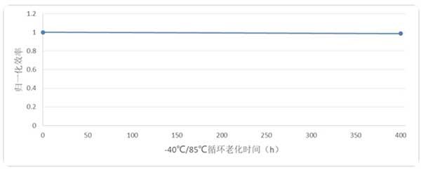 極電光能鈣鈦礦組件85℃/85RH%高溫高濕老化2004h衰減4.74%