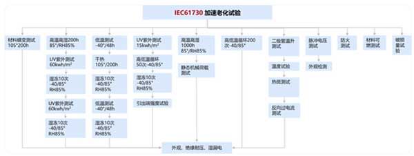 IEC 61730測試序列示意圖