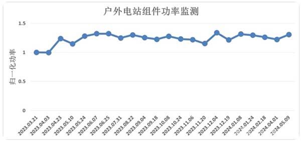 極電光能鈣鈦礦組件戶外電站運行13個月無衰減