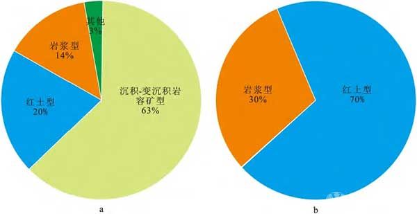 全球鈷(a)-鎳(b)資源工業(yè)產(chǎn)量餅圖(USGS，2019)