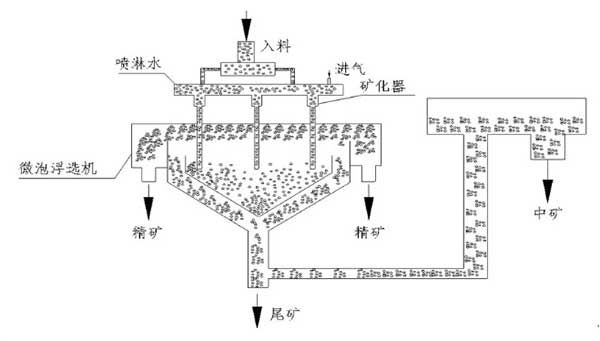  礦漿濃度影響礦漿充氣度