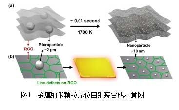 超快速制備納米顆粒，高質(zhì)量石墨烯技術