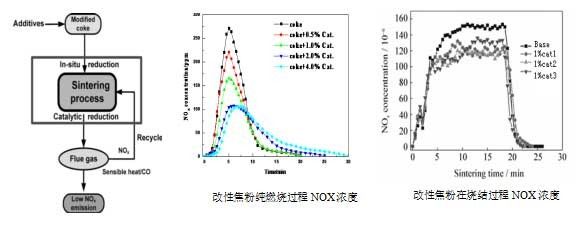 燃料改性與煙氣返回低NOX燒結(jié)技術(shù)