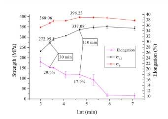 圖1 力學(xué)性能數(shù)據(jù)示例：該合金某一工藝下，合金強度及延伸率隨時效時間的演變。
