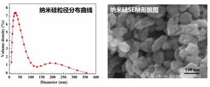 用于負極材料的納米硅粉制備及產(chǎn)業(yè)化應(yīng)用技術(shù)研發(fā)