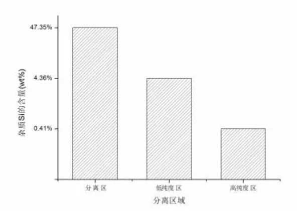 雜質(zhì)硅的分離結(jié)果