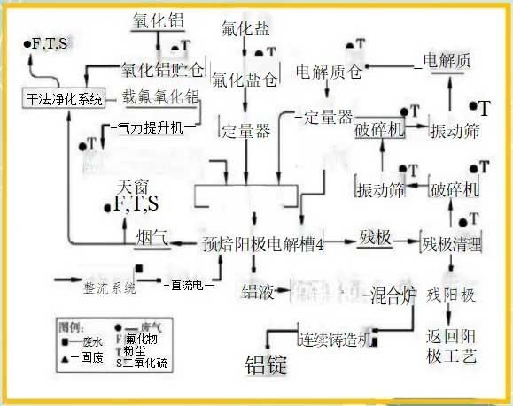 鋁電解槽大修襯渣及碳渣的無害化處理