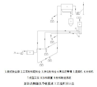 生陽極（電極）混捏成型瀝青煙氣源頭凈化技術(shù)