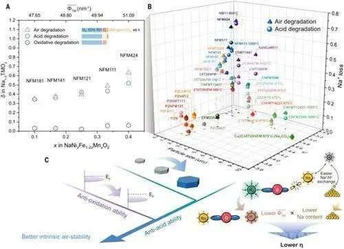 酸性降解和氧化降解的定量化以及本征空氣穩(wěn)定的鈉離子層狀氧化物正極材料的開發(fā)設(shè)計原則
