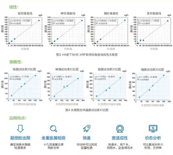 技術發(fā)布 | 高靈敏度XRF重金屬分析儀