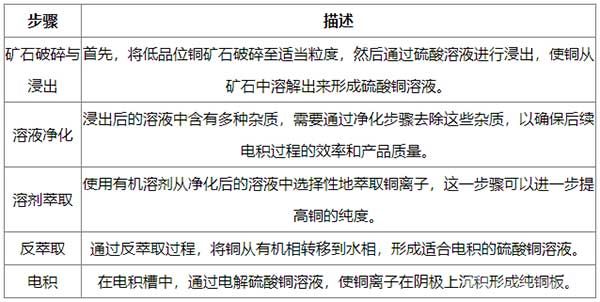 濕法銅工藝的步驟