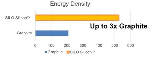 SILO Silicon? 負極材料能量密度對比