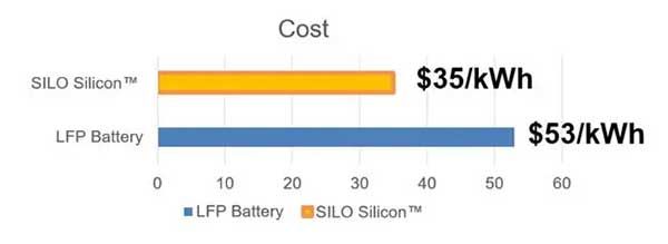 SILO Silicon? 負極材料成本對比