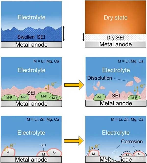  單價(jià)和多價(jià)金屬電池關(guān)于SEI和電解質(zhì)的最新理解