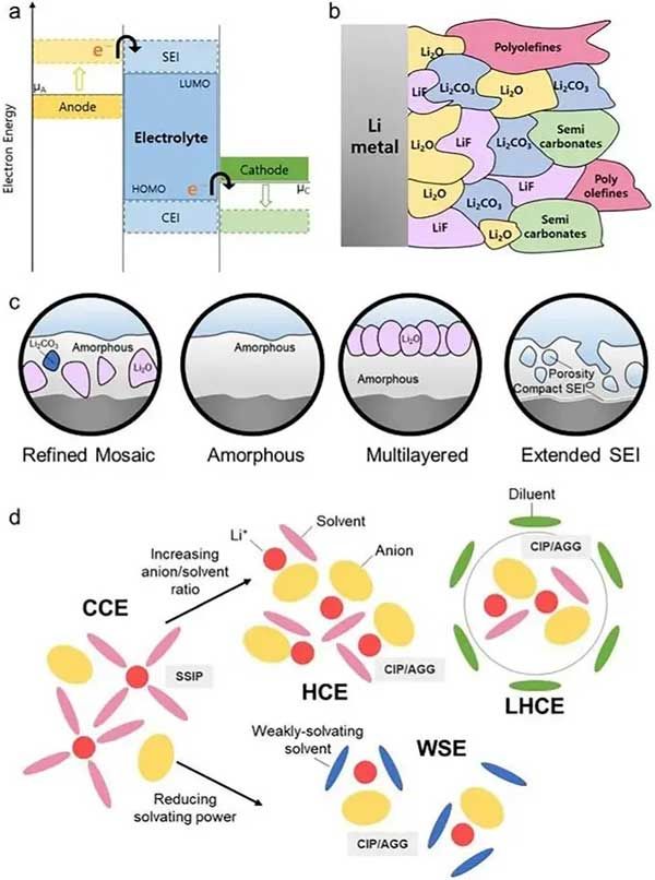 負(fù)極、電解液和正極及產(chǎn)生SEI和CEI的相應(yīng)電子轉(zhuǎn)移過程