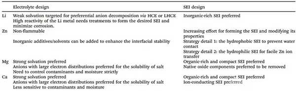 各種金屬負(fù)極電池中設(shè)計(jì)電解質(zhì)和SEI層的要點(diǎn)