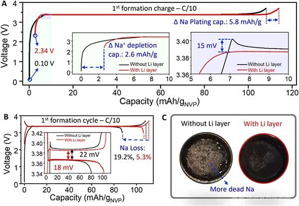 有鋰層和無(wú)鋰層的 NVP // C45 無(wú)陽(yáng)極全電池在初始充放電循環(huán)中的電化學(xué)性能