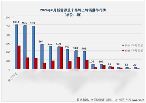 徐工新能源重卡銷(xiāo)量持續(xù)攀升，8月再奪銷(xiāo)冠