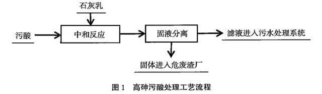 高砷污酸處理工藝流程