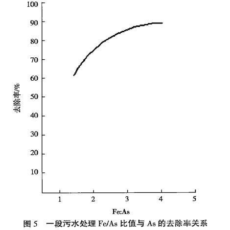 一段砷的脫除率與Fe/As比值關(guān)系